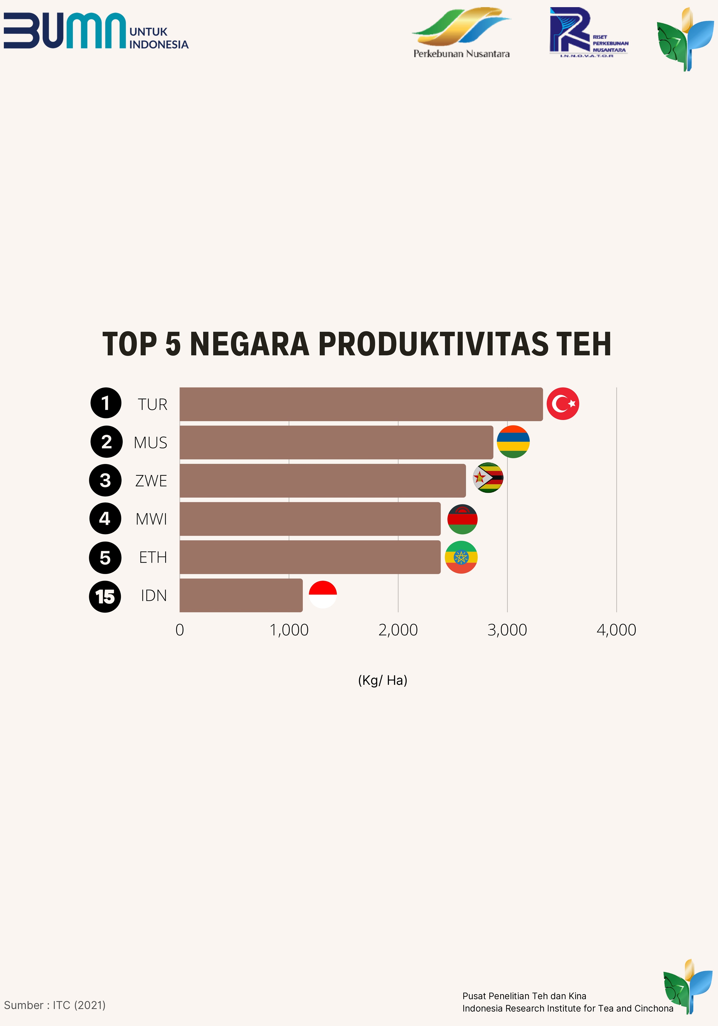 Top 5 Produktivitas